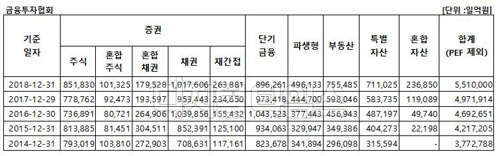 시중의 유동자금들이 부동산펀드와 특별자산 펀드 등에 몰리면서 국내 펀드 시장 규모가 사상 최대 규모로 불어났다./자료=금투협